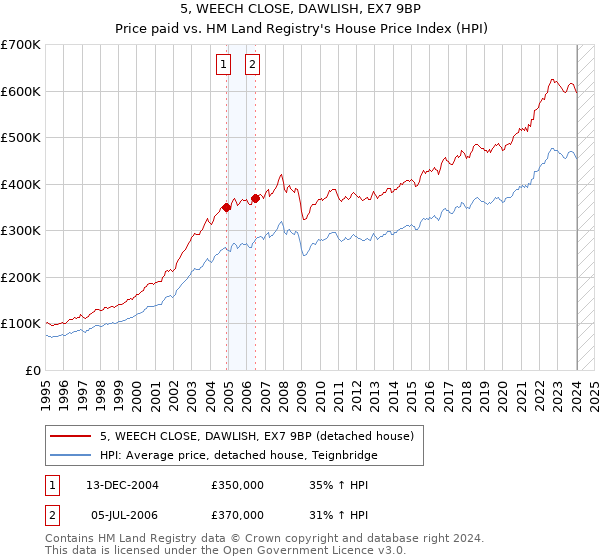 5, WEECH CLOSE, DAWLISH, EX7 9BP: Price paid vs HM Land Registry's House Price Index