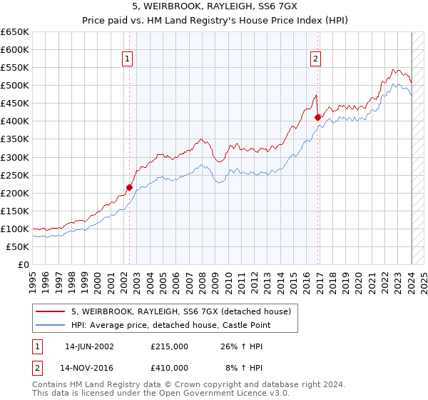 5, WEIRBROOK, RAYLEIGH, SS6 7GX: Price paid vs HM Land Registry's House Price Index