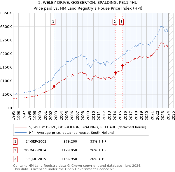 5, WELBY DRIVE, GOSBERTON, SPALDING, PE11 4HU: Price paid vs HM Land Registry's House Price Index