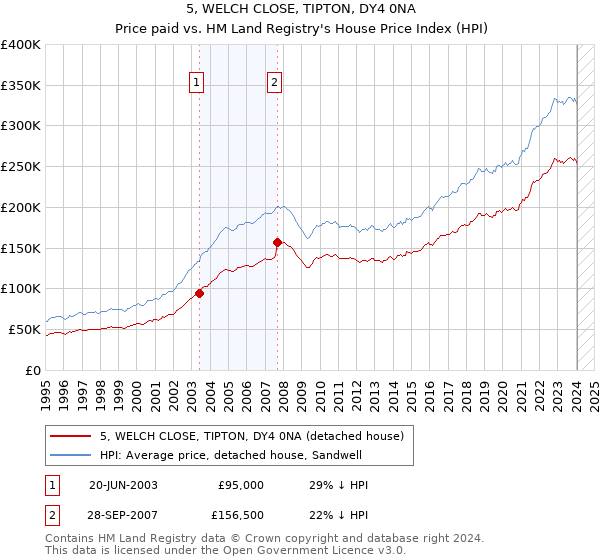 5, WELCH CLOSE, TIPTON, DY4 0NA: Price paid vs HM Land Registry's House Price Index