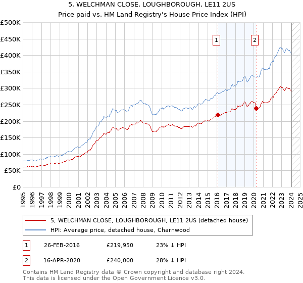 5, WELCHMAN CLOSE, LOUGHBOROUGH, LE11 2US: Price paid vs HM Land Registry's House Price Index