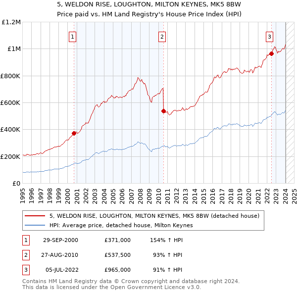 5, WELDON RISE, LOUGHTON, MILTON KEYNES, MK5 8BW: Price paid vs HM Land Registry's House Price Index