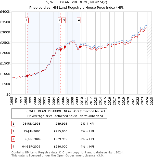 5, WELL DEAN, PRUDHOE, NE42 5QQ: Price paid vs HM Land Registry's House Price Index