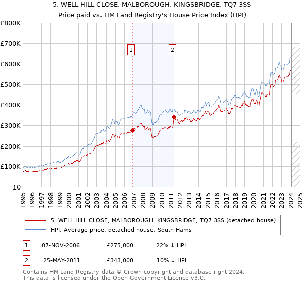 5, WELL HILL CLOSE, MALBOROUGH, KINGSBRIDGE, TQ7 3SS: Price paid vs HM Land Registry's House Price Index