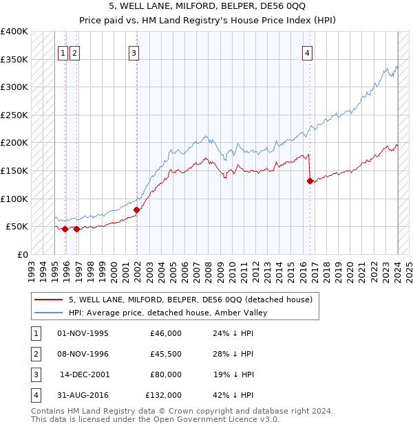 5, WELL LANE, MILFORD, BELPER, DE56 0QQ: Price paid vs HM Land Registry's House Price Index