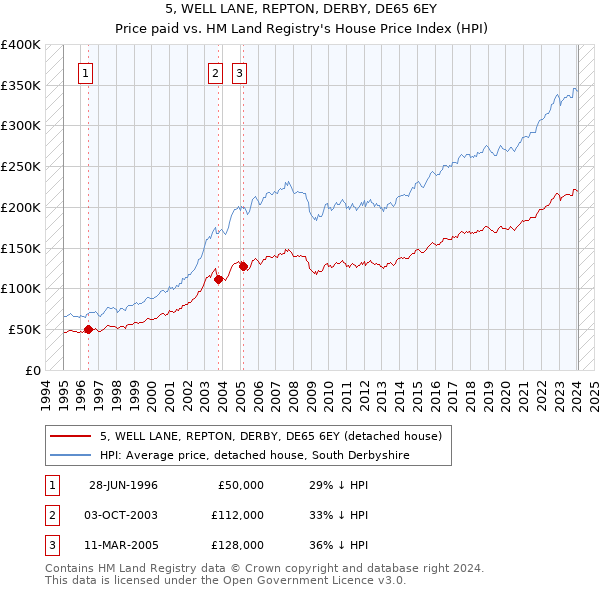 5, WELL LANE, REPTON, DERBY, DE65 6EY: Price paid vs HM Land Registry's House Price Index