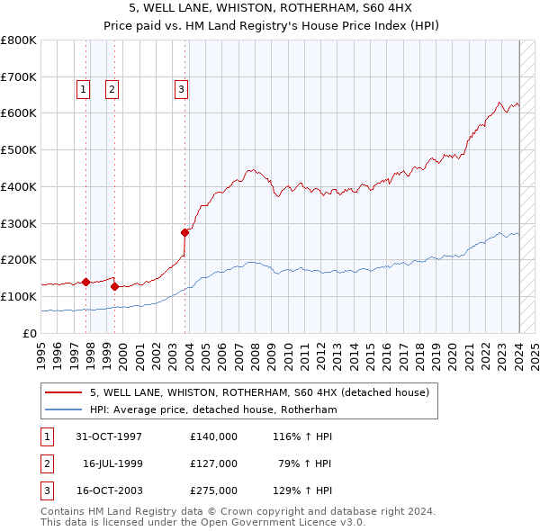 5, WELL LANE, WHISTON, ROTHERHAM, S60 4HX: Price paid vs HM Land Registry's House Price Index