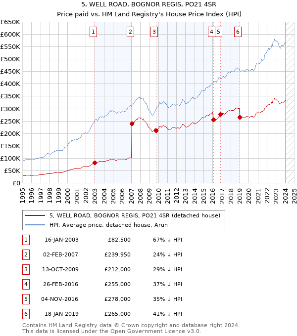 5, WELL ROAD, BOGNOR REGIS, PO21 4SR: Price paid vs HM Land Registry's House Price Index