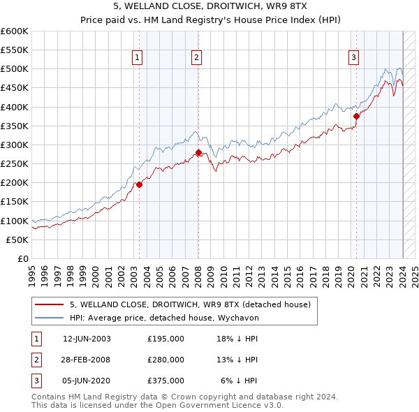 5, WELLAND CLOSE, DROITWICH, WR9 8TX: Price paid vs HM Land Registry's House Price Index