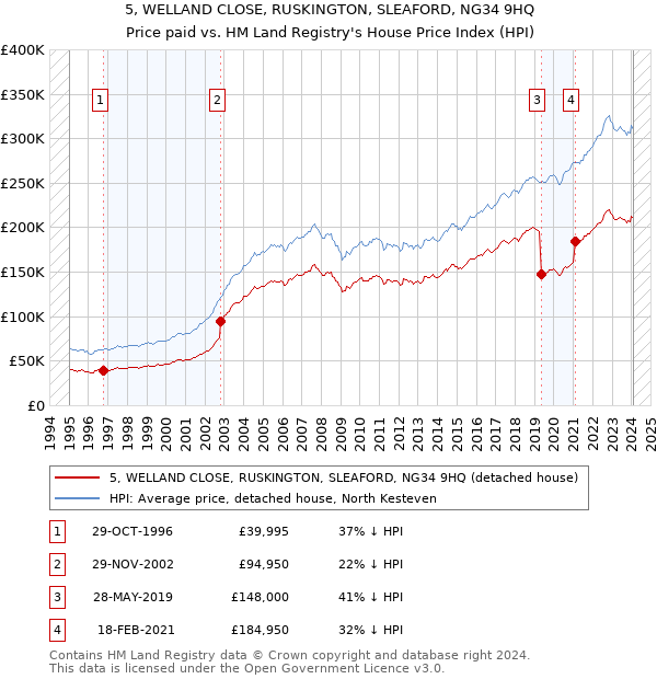 5, WELLAND CLOSE, RUSKINGTON, SLEAFORD, NG34 9HQ: Price paid vs HM Land Registry's House Price Index