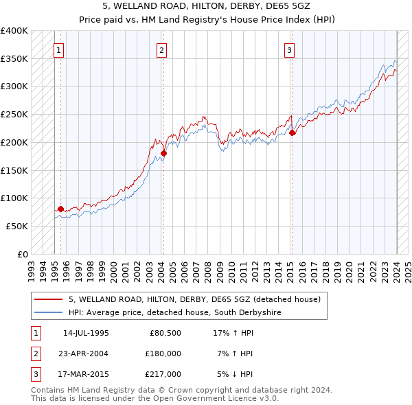5, WELLAND ROAD, HILTON, DERBY, DE65 5GZ: Price paid vs HM Land Registry's House Price Index
