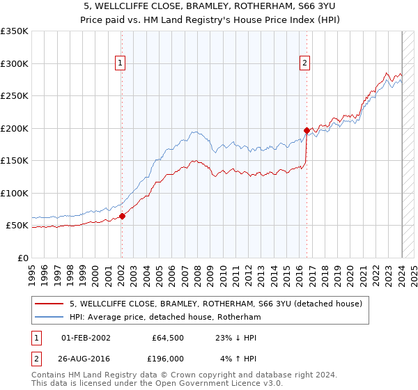 5, WELLCLIFFE CLOSE, BRAMLEY, ROTHERHAM, S66 3YU: Price paid vs HM Land Registry's House Price Index