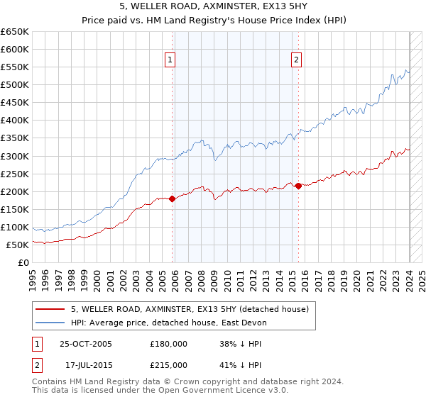 5, WELLER ROAD, AXMINSTER, EX13 5HY: Price paid vs HM Land Registry's House Price Index