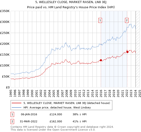 5, WELLESLEY CLOSE, MARKET RASEN, LN8 3EJ: Price paid vs HM Land Registry's House Price Index