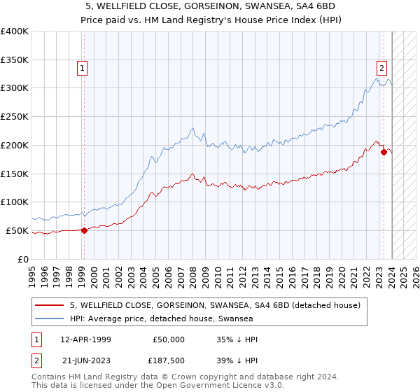 5, WELLFIELD CLOSE, GORSEINON, SWANSEA, SA4 6BD: Price paid vs HM Land Registry's House Price Index
