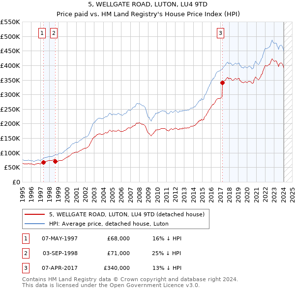 5, WELLGATE ROAD, LUTON, LU4 9TD: Price paid vs HM Land Registry's House Price Index