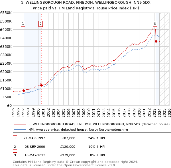 5, WELLINGBOROUGH ROAD, FINEDON, WELLINGBOROUGH, NN9 5DX: Price paid vs HM Land Registry's House Price Index