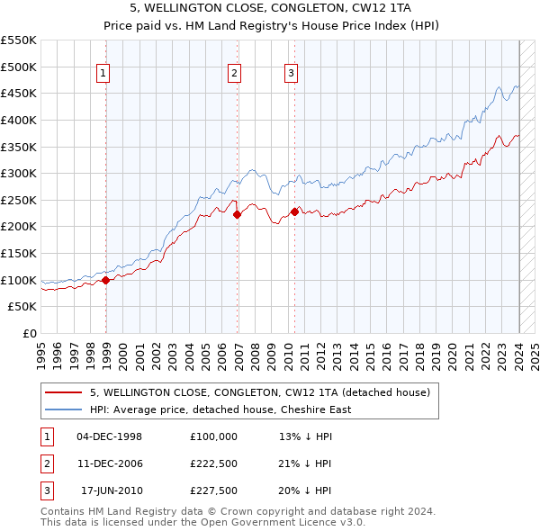 5, WELLINGTON CLOSE, CONGLETON, CW12 1TA: Price paid vs HM Land Registry's House Price Index