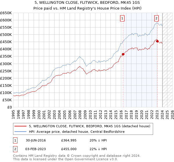 5, WELLINGTON CLOSE, FLITWICK, BEDFORD, MK45 1GS: Price paid vs HM Land Registry's House Price Index