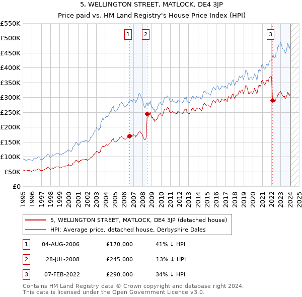 5, WELLINGTON STREET, MATLOCK, DE4 3JP: Price paid vs HM Land Registry's House Price Index