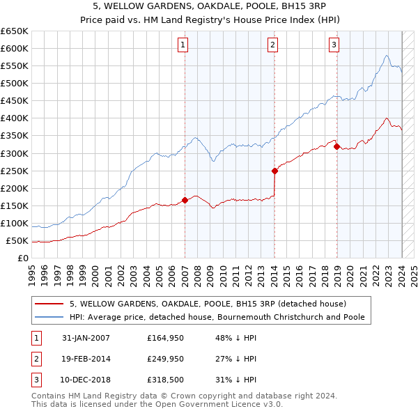 5, WELLOW GARDENS, OAKDALE, POOLE, BH15 3RP: Price paid vs HM Land Registry's House Price Index