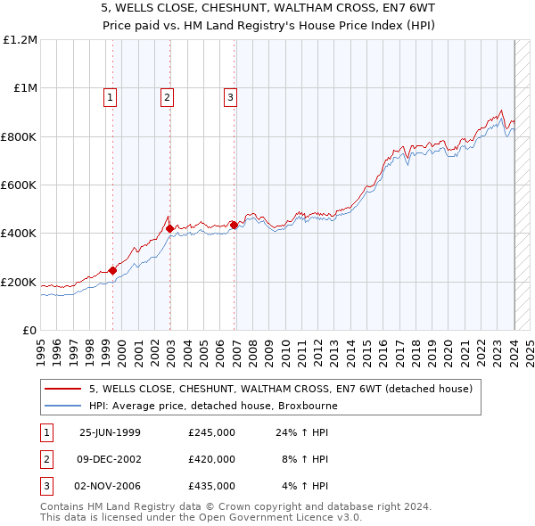 5, WELLS CLOSE, CHESHUNT, WALTHAM CROSS, EN7 6WT: Price paid vs HM Land Registry's House Price Index