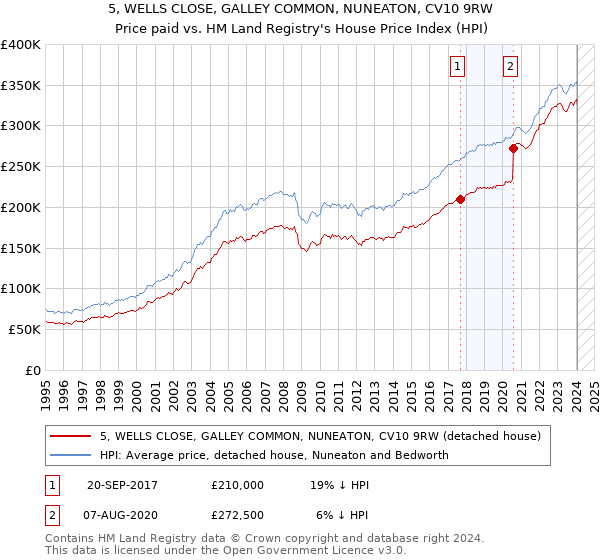 5, WELLS CLOSE, GALLEY COMMON, NUNEATON, CV10 9RW: Price paid vs HM Land Registry's House Price Index