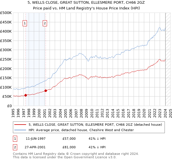 5, WELLS CLOSE, GREAT SUTTON, ELLESMERE PORT, CH66 2GZ: Price paid vs HM Land Registry's House Price Index