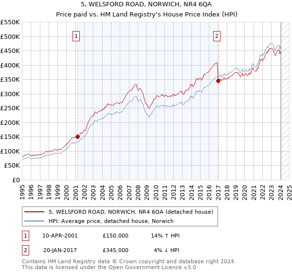 5, WELSFORD ROAD, NORWICH, NR4 6QA: Price paid vs HM Land Registry's House Price Index