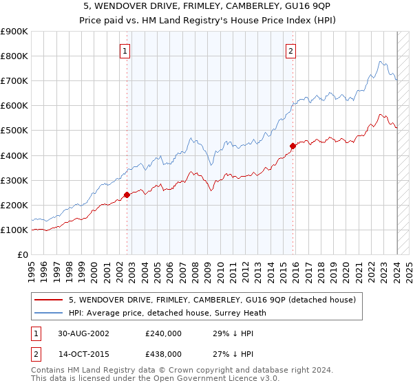 5, WENDOVER DRIVE, FRIMLEY, CAMBERLEY, GU16 9QP: Price paid vs HM Land Registry's House Price Index