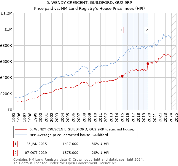 5, WENDY CRESCENT, GUILDFORD, GU2 9RP: Price paid vs HM Land Registry's House Price Index