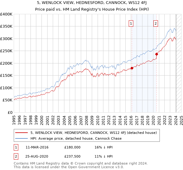 5, WENLOCK VIEW, HEDNESFORD, CANNOCK, WS12 4FJ: Price paid vs HM Land Registry's House Price Index