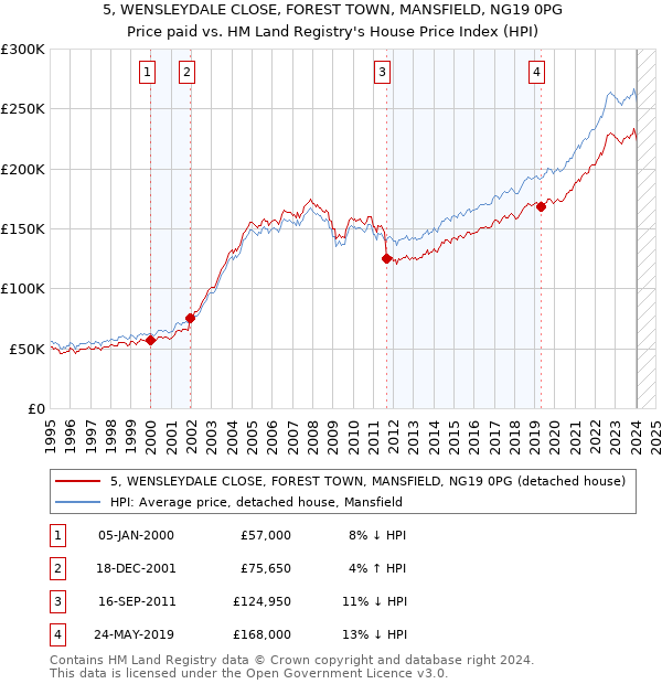 5, WENSLEYDALE CLOSE, FOREST TOWN, MANSFIELD, NG19 0PG: Price paid vs HM Land Registry's House Price Index