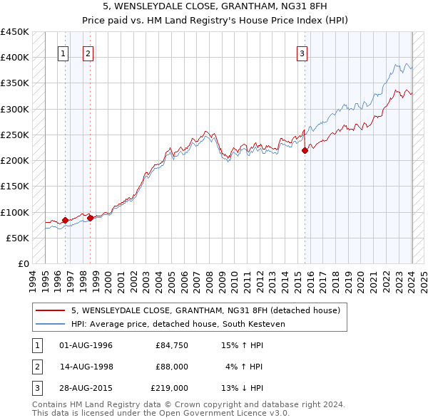 5, WENSLEYDALE CLOSE, GRANTHAM, NG31 8FH: Price paid vs HM Land Registry's House Price Index