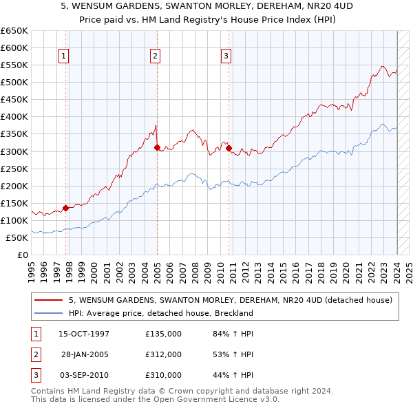 5, WENSUM GARDENS, SWANTON MORLEY, DEREHAM, NR20 4UD: Price paid vs HM Land Registry's House Price Index