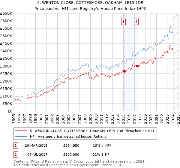 5, WENTON CLOSE, COTTESMORE, OAKHAM, LE15 7DR: Price paid vs HM Land Registry's House Price Index