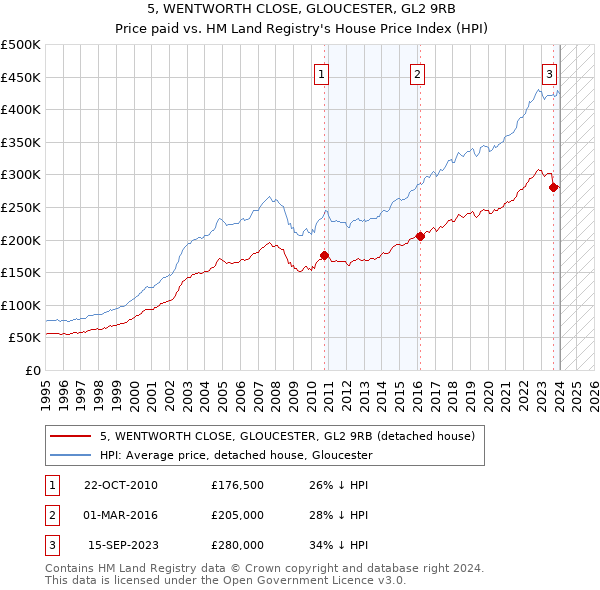 5, WENTWORTH CLOSE, GLOUCESTER, GL2 9RB: Price paid vs HM Land Registry's House Price Index