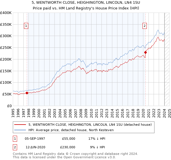 5, WENTWORTH CLOSE, HEIGHINGTON, LINCOLN, LN4 1SU: Price paid vs HM Land Registry's House Price Index
