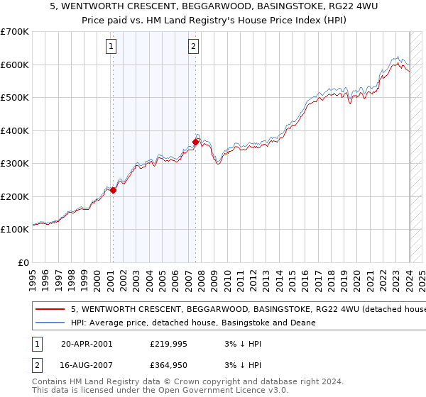 5, WENTWORTH CRESCENT, BEGGARWOOD, BASINGSTOKE, RG22 4WU: Price paid vs HM Land Registry's House Price Index