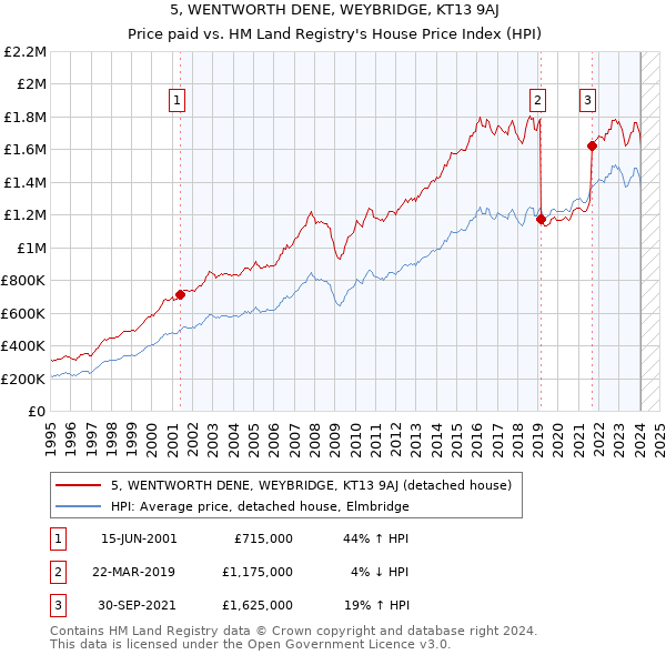5, WENTWORTH DENE, WEYBRIDGE, KT13 9AJ: Price paid vs HM Land Registry's House Price Index