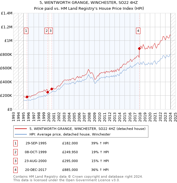 5, WENTWORTH GRANGE, WINCHESTER, SO22 4HZ: Price paid vs HM Land Registry's House Price Index