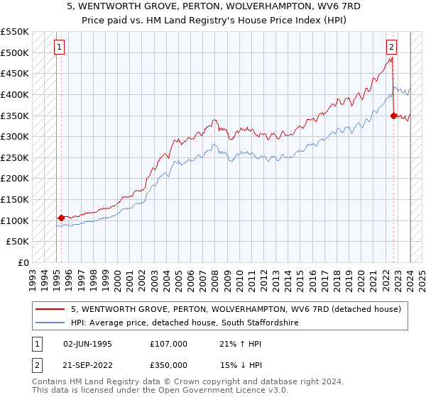 5, WENTWORTH GROVE, PERTON, WOLVERHAMPTON, WV6 7RD: Price paid vs HM Land Registry's House Price Index
