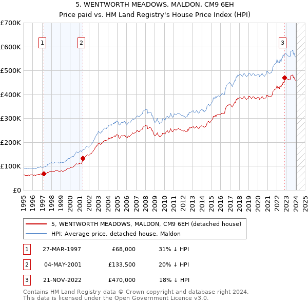 5, WENTWORTH MEADOWS, MALDON, CM9 6EH: Price paid vs HM Land Registry's House Price Index