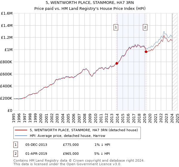 5, WENTWORTH PLACE, STANMORE, HA7 3RN: Price paid vs HM Land Registry's House Price Index