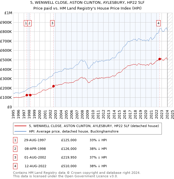5, WENWELL CLOSE, ASTON CLINTON, AYLESBURY, HP22 5LF: Price paid vs HM Land Registry's House Price Index