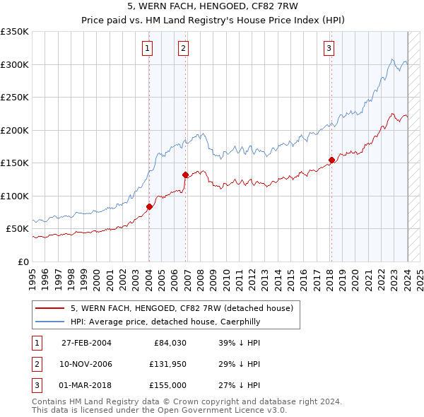 5, WERN FACH, HENGOED, CF82 7RW: Price paid vs HM Land Registry's House Price Index