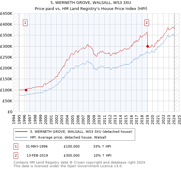 5, WERNETH GROVE, WALSALL, WS3 3XU: Price paid vs HM Land Registry's House Price Index