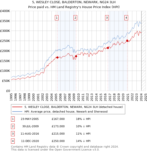 5, WESLEY CLOSE, BALDERTON, NEWARK, NG24 3LH: Price paid vs HM Land Registry's House Price Index