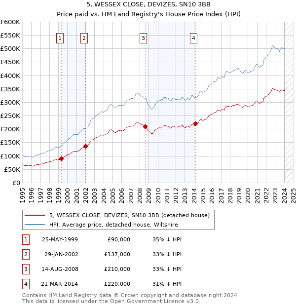 5, WESSEX CLOSE, DEVIZES, SN10 3BB: Price paid vs HM Land Registry's House Price Index