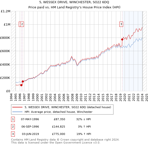 5, WESSEX DRIVE, WINCHESTER, SO22 6DQ: Price paid vs HM Land Registry's House Price Index